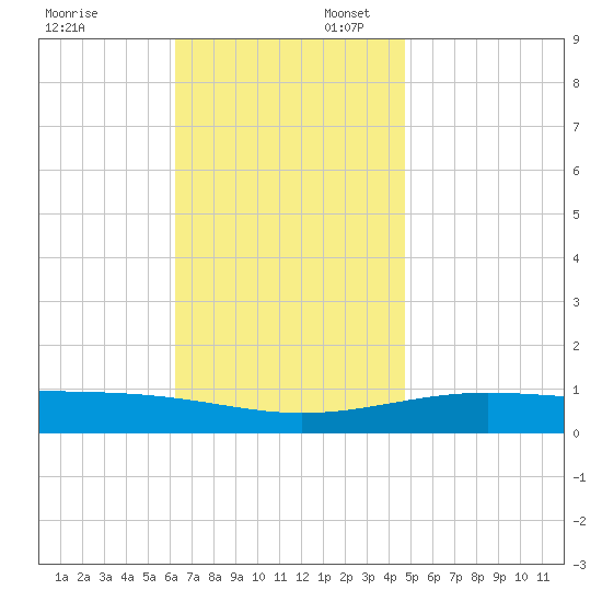Panama City tide chart for Sunday, November 24, 2024