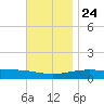 Panama City tide chart for Sunday, November 24, 2024