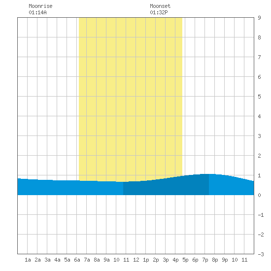 Panama City tide chart for Monday, November 25, 2024