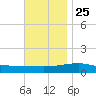 Panama City tide chart for Monday, November 25, 2024