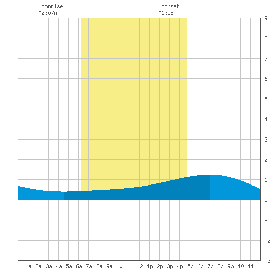 Panama City tide chart for Tuesday, November 26, 2024