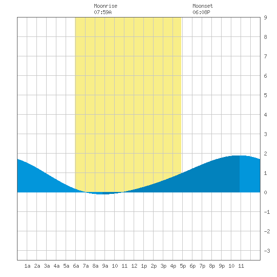 Panama City tide chart for Sunday, November 3, 2024