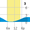 Panama City tide chart for Sunday, November 3, 2024