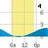 Panama City tide chart for Monday, November 4, 2024