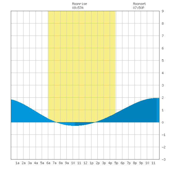 Panama City tide chart for Tuesday, November 5, 2024