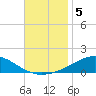 Panama City tide chart for Tuesday, November 5, 2024