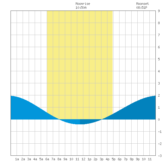 Panama City tide chart for Wednesday, November 6, 2024