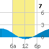 Panama City tide chart for Thursday, November 7, 2024