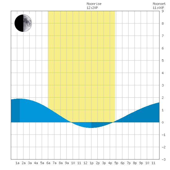 Panama City tide chart for Friday, November 8, 2024