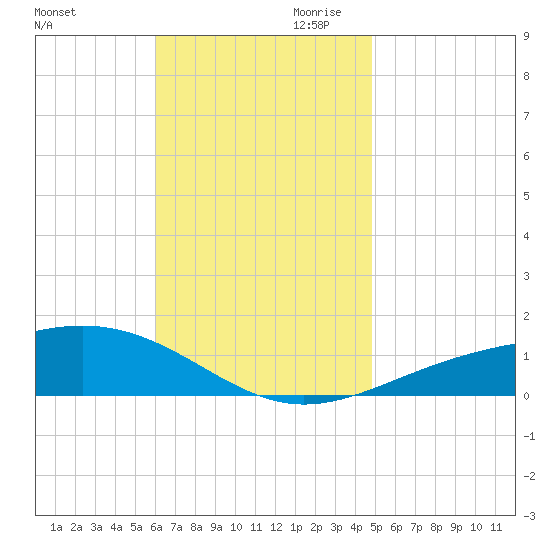 Panama City tide chart for Saturday, November 9, 2024