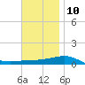 Panama City tide chart for Tuesday, December 10, 2024
