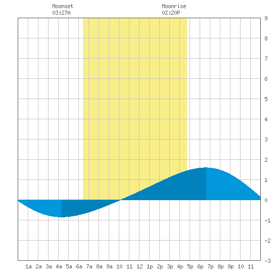 Panama City tide chart for Thursday, December 12, 2024