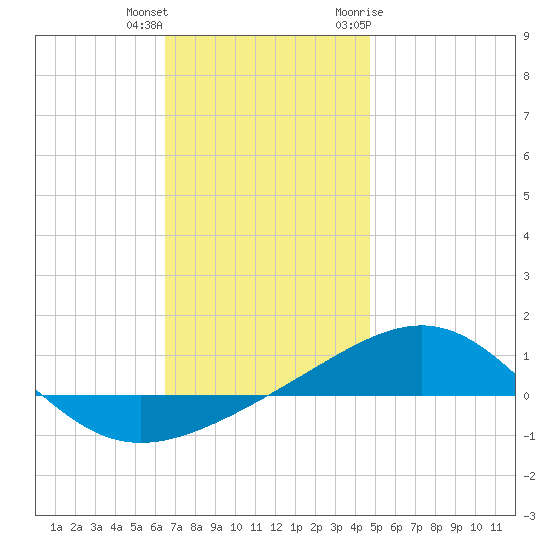 Panama City tide chart for Friday, December 13, 2024