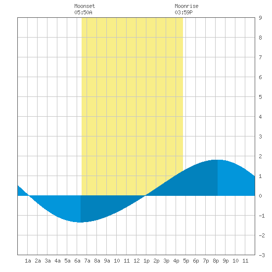 Panama City tide chart for Saturday, December 14, 2024