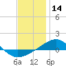 Panama City tide chart for Saturday, December 14, 2024