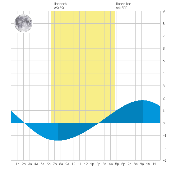 Panama City tide chart for Sunday, December 15, 2024