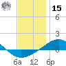 Panama City tide chart for Sunday, December 15, 2024