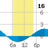 Panama City tide chart for Monday, December 16, 2024
