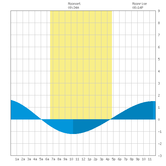 Panama City tide chart for Wednesday, December 18, 2024