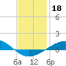 Panama City tide chart for Wednesday, December 18, 2024