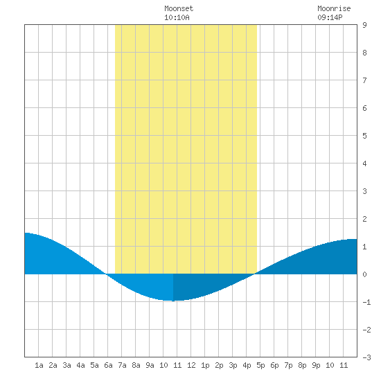 Panama City tide chart for Thursday, December 19, 2024