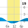 Panama City tide chart for Thursday, December 19, 2024