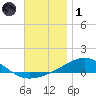 Panama City tide chart for Sunday, December 1, 2024