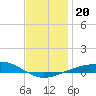 Panama City tide chart for Friday, December 20, 2024