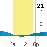 Panama City tide chart for Saturday, December 21, 2024