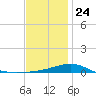 Panama City tide chart for Tuesday, December 24, 2024