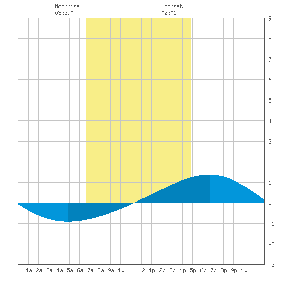 Panama City tide chart for Friday, December 27, 2024