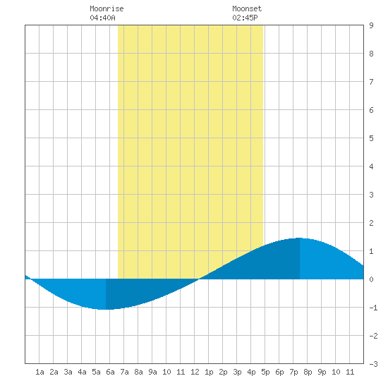 Panama City tide chart for Saturday, December 28, 2024