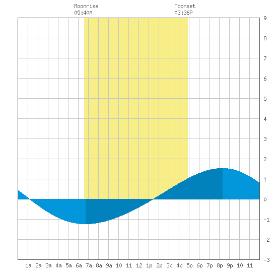 Panama City tide chart for Sunday, December 29, 2024