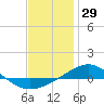 Panama City tide chart for Sunday, December 29, 2024