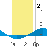 Panama City tide chart for Monday, December 2, 2024