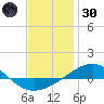 Panama City tide chart for Monday, December 30, 2024