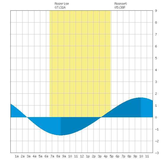Panama City tide chart for Tuesday, December 31, 2024