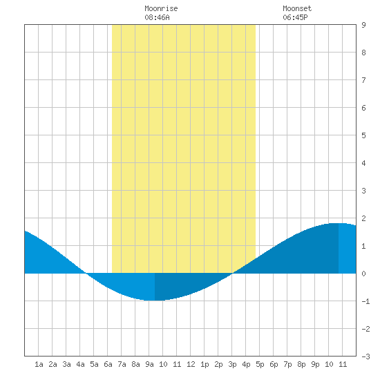 Panama City tide chart for Tuesday, December 3, 2024