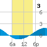 Panama City tide chart for Tuesday, December 3, 2024