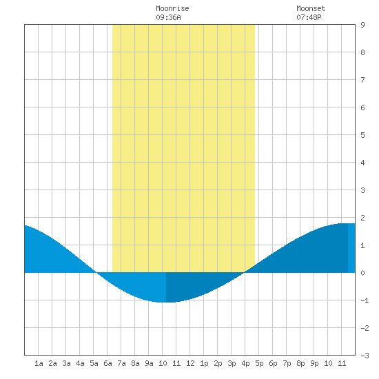 Panama City tide chart for Wednesday, December 4, 2024