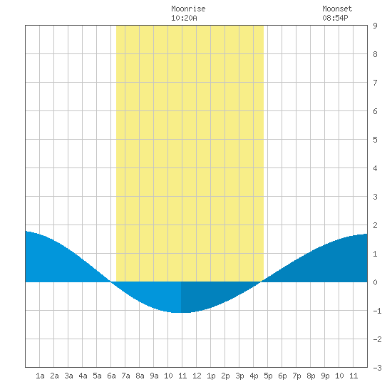 Panama City tide chart for Thursday, December 5, 2024