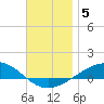 Panama City tide chart for Thursday, December 5, 2024