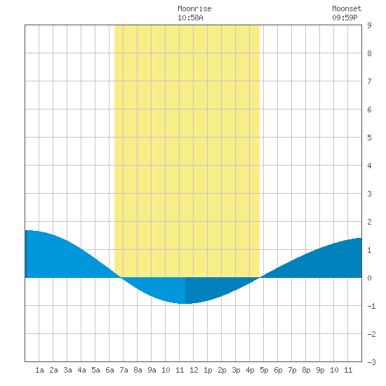 Panama City tide chart for Friday, December 6, 2024