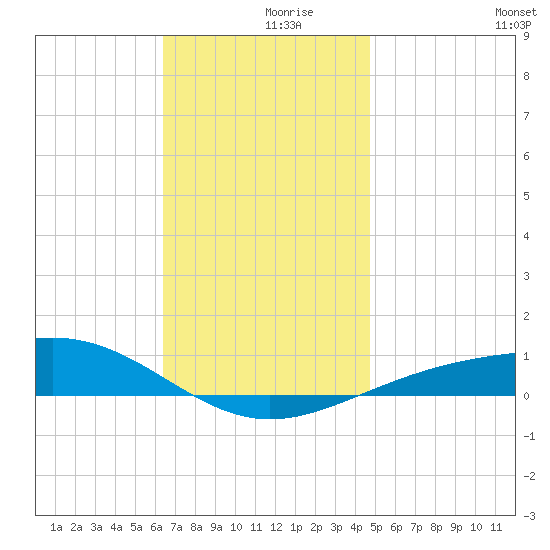 Panama City tide chart for Saturday, December 7, 2024
