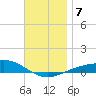 Panama City tide chart for Saturday, December 7, 2024