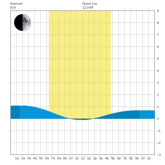 Panama City tide chart for Sunday, December 8, 2024