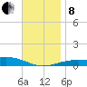 Panama City tide chart for Sunday, December 8, 2024