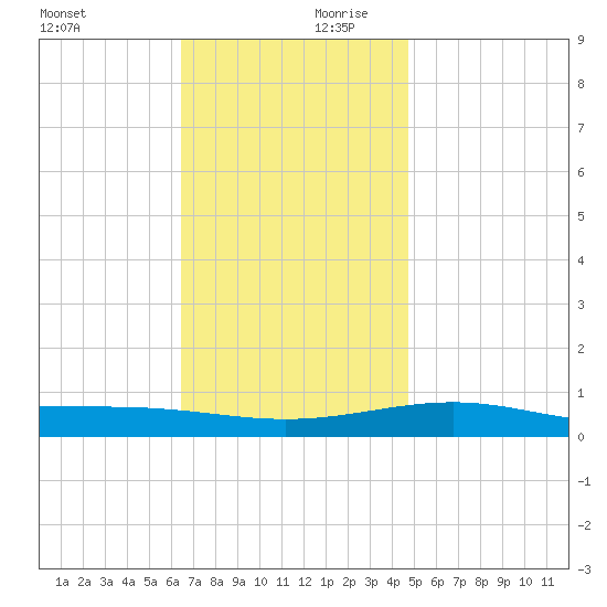 Panama City tide chart for Monday, December 9, 2024
