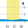 Panama City tide chart for Monday, December 9, 2024