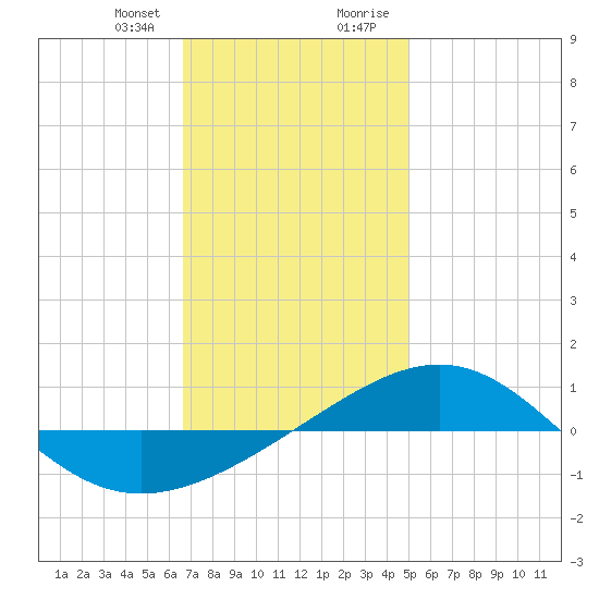 Panama City tide chart for Friday, January 10, 2025